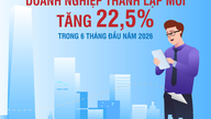 Enam bulan pertama tahun 2026: Jumlah bisnis baru yang didirikan meningkat sebesar 22,5%.
