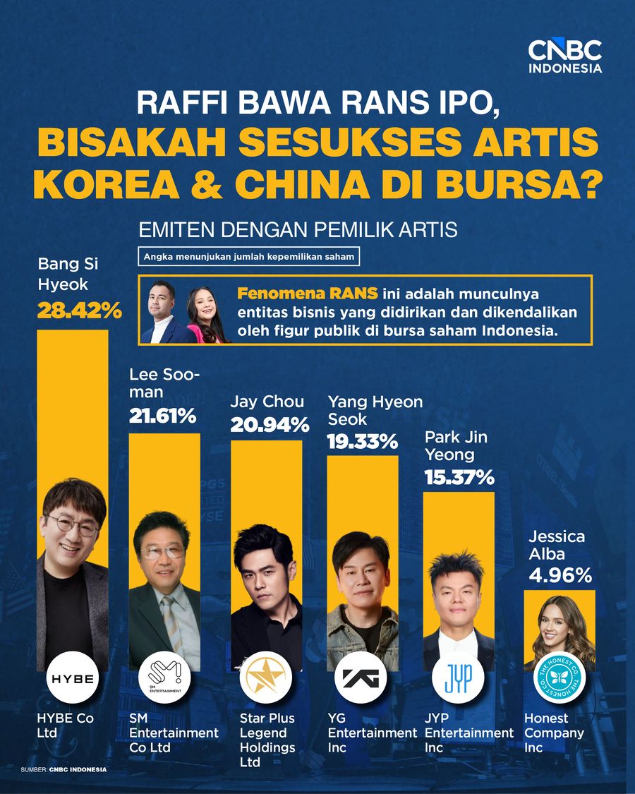 Raffi Bawa RANS IPO, Bisakah Sesukses Artis Korea & China di Bursa? Raffi Bawa RANS IPO, Bisakah Sesukses Artis Korea & China di Bursa?